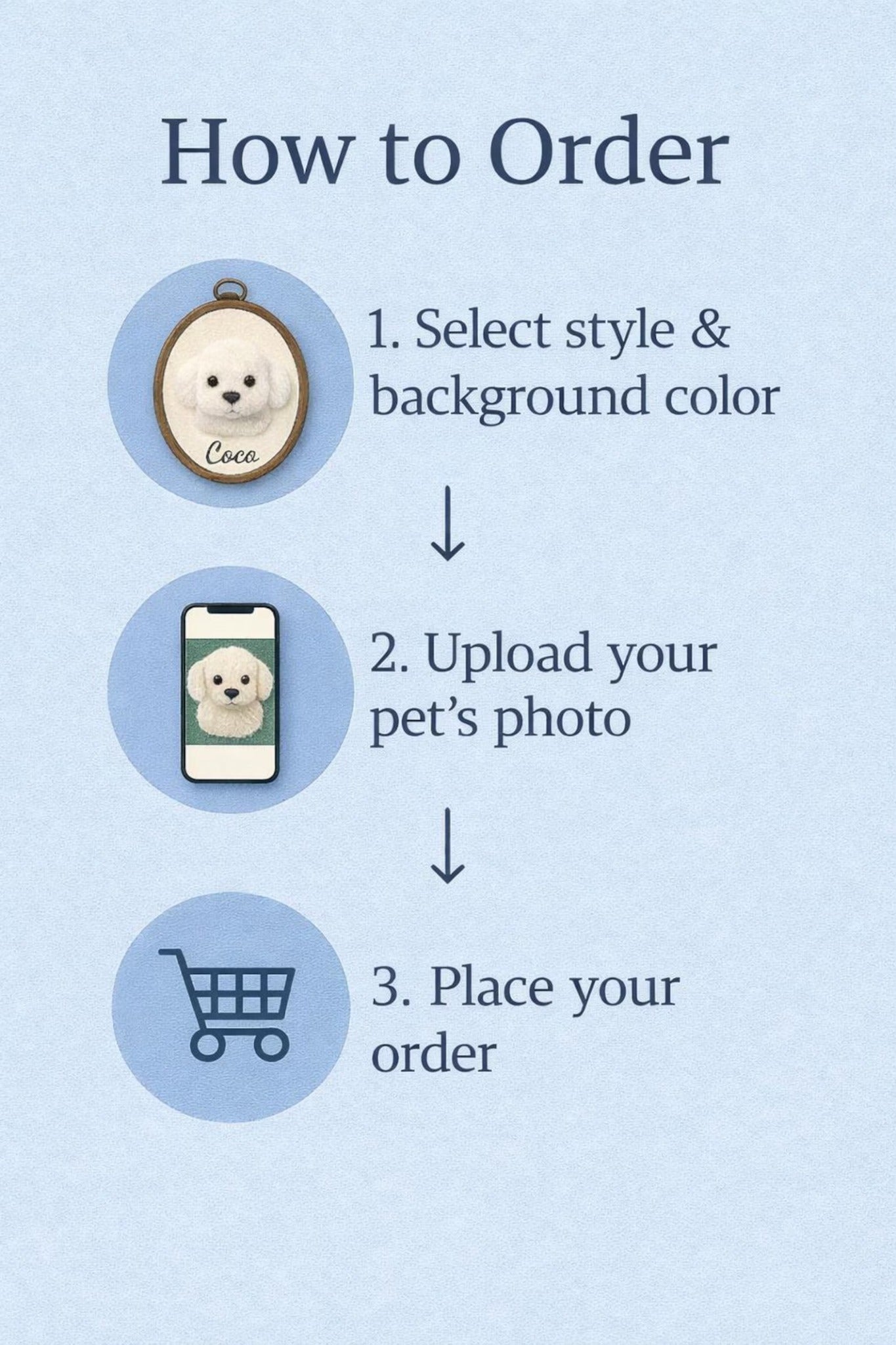 Custom pet portrait order steps showing style selection pet photo upload and handmade wool felt portrait checkout